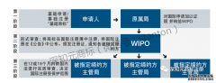 马德里商标体系成员，马德里商标注册流程