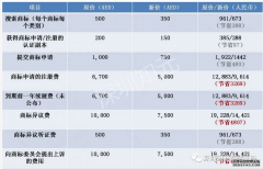 阿联酋商标申请注册官费又又又降了