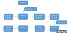 杭州商标注册流程是怎么样的？杭州商标注册需要注意什么？